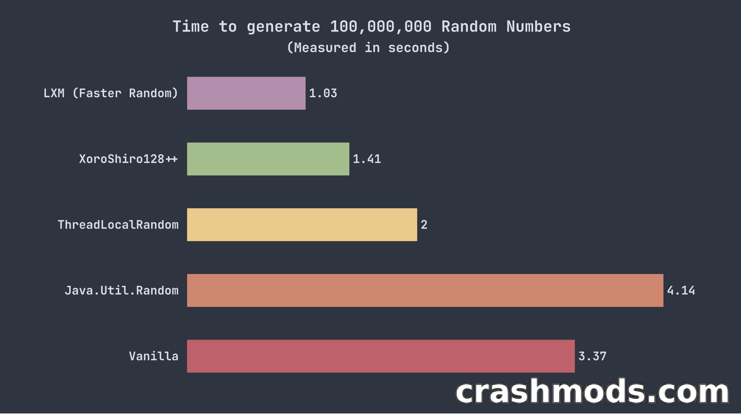 Faster Random – Java 17 LXM Generators for Quicker Worldgen – screenshot 2