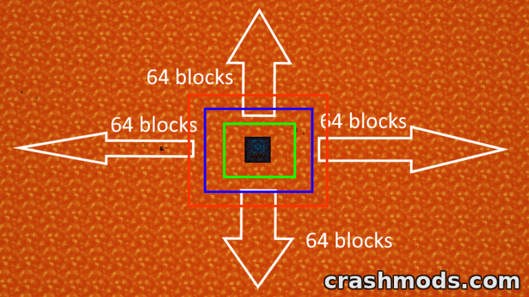 A Minecraft mod screenshot illustrating the "Ranged Pumps" setup, showcasing a one-block pump with a 64-block range.