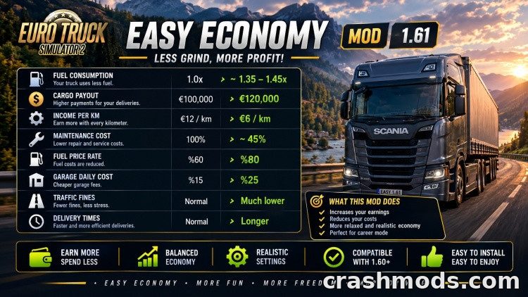Easy Economy – Higher Pay, Lower Costs and Softer Fines Euro Truck Simulator 2 mod screenshot